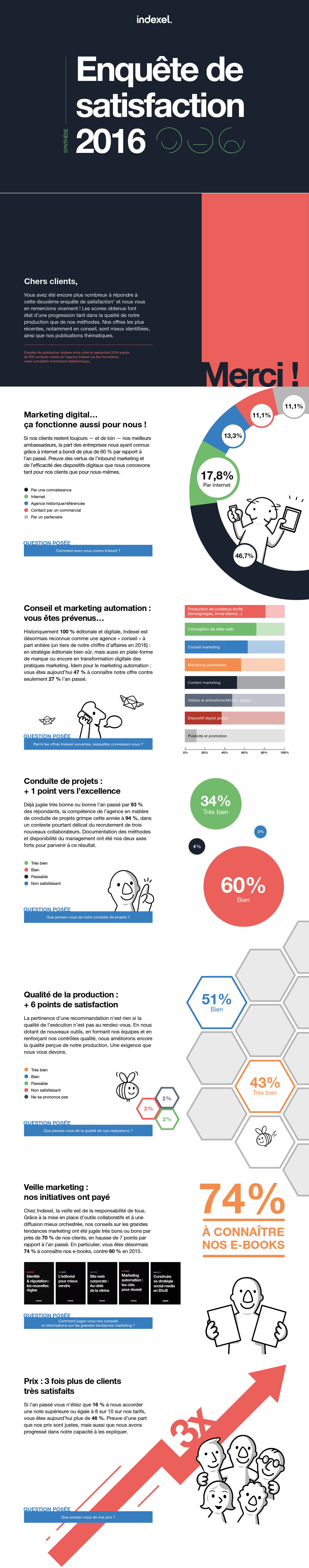 Enquête de satisfaction indexel 2016
